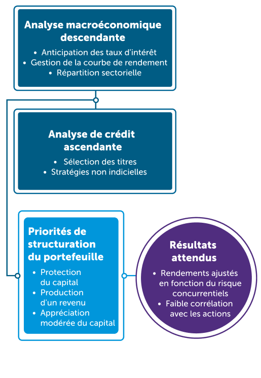 Fixed Income Investment Process Graphic Mobile