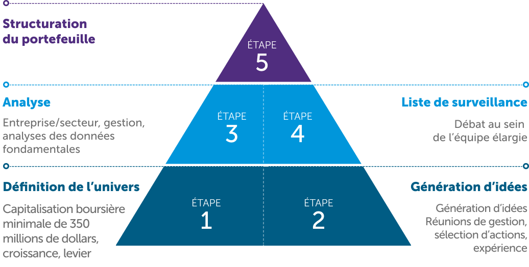 Une infographie présentant les étapes du processus de placement en actions comme suit. 1) définition de l’univers, avec une capitalisation boursière minimale de 350 millions de dollars.. 2) génération d’idées grâce à l’équipe, aux déplacements, aux vérifications, aux lectures et à la curiosité. 3) analyse des affaires et de la gestion et évaluation. 4) analyse fondamentale au moyen de discussions et de débats, à l’issue desquels la société est ajoutée à une liste de surveillance ou fait l’objet d’un placement. 5) structuration du portefeuille.