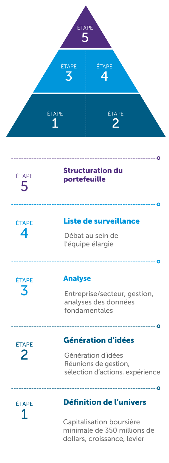 Une infographie présentant les étapes du processus de placement en actions comme suit. 1) définition de l’univers, avec une capitalisation boursière minimale de 350 millions de dollars.. 2) génération d’idées grâce à l’équipe, aux déplacements, aux vérifications, aux lectures et à la curiosité. 3) analyse des affaires et de la gestion et évaluation. 4) analyse fondamentale au moyen de discussions et de débats, à l’issue desquels la société est ajoutée à une liste de surveillance ou fait l’objet d’un placement. 5) structuration du portefeuille.